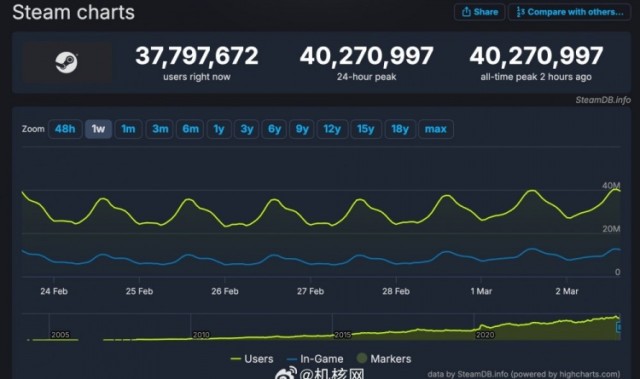 本年度新高:Steam的同时在线玩家人数突破了4000万!