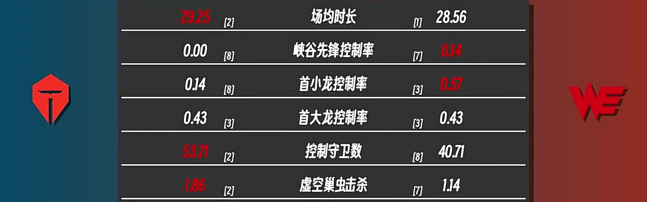 TESvsWE数据前瞻：TES中野暴压WE，WE上辅领先TES
