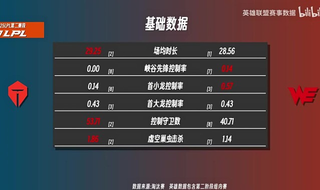 TESvsWE数据前瞻:TES中野暴压WE,WE上辅领先TES